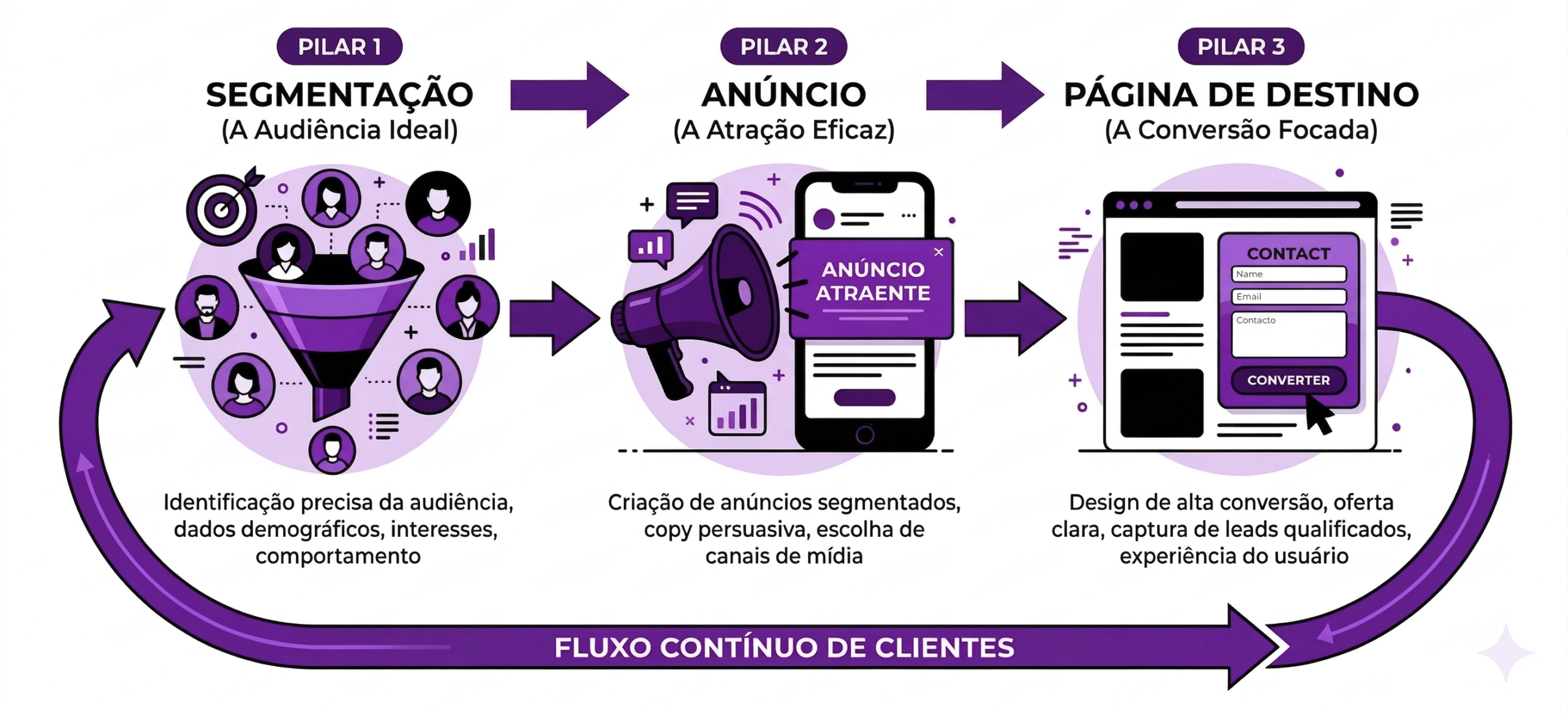 Método Fluxo Contínuo
